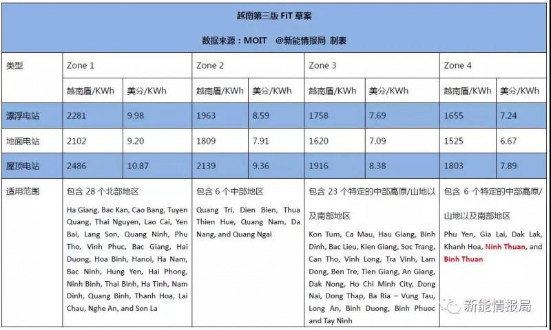 越南新版FiT方案9月發(fā)布 光伏上網(wǎng)電價預計只分兩個區(qū)域