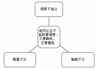 論電力市場(chǎng)競(jìng)爭(zhēng)的“不可能三角”