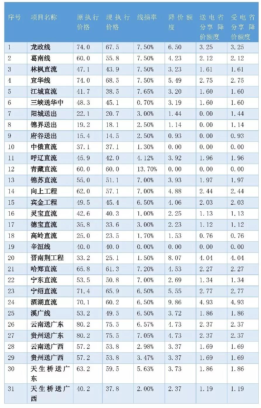 一文看懂全國輸配電價(jià)核定情況