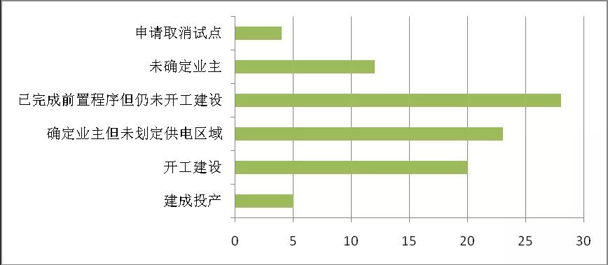 增量配電業務改革進展及問題與對策研究