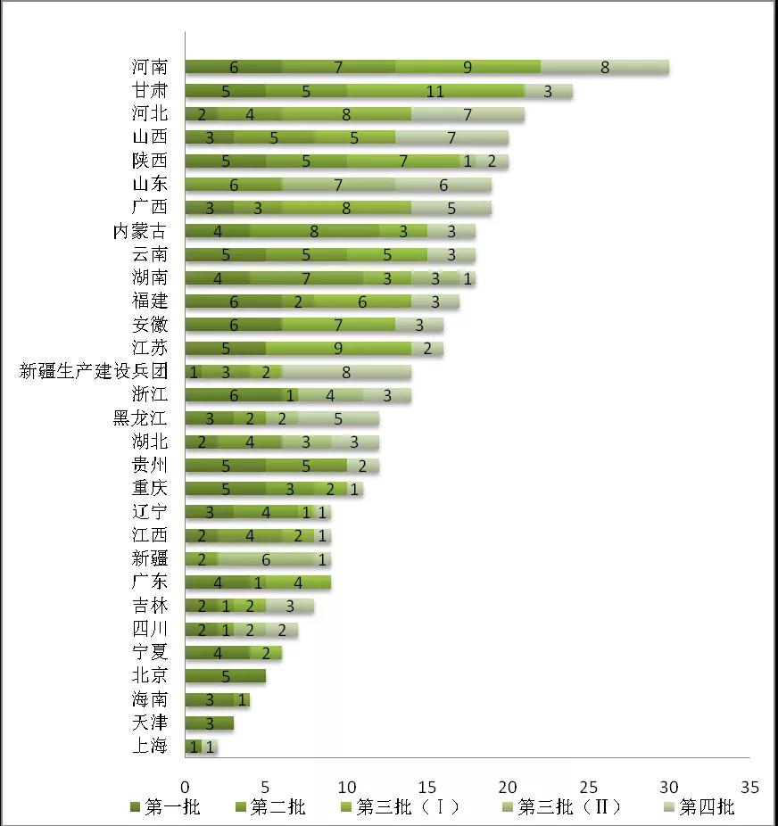 增量配電業務改革進展及問題與對策研究