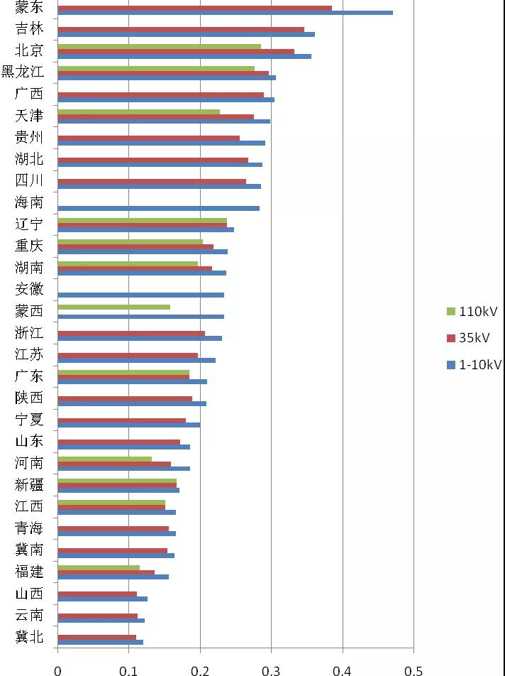 增量配電業務改革進展及問題與對策研究