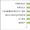 增量配電業(yè)務(wù)改革進(jìn)展及問(wèn)題與對(duì)策研究