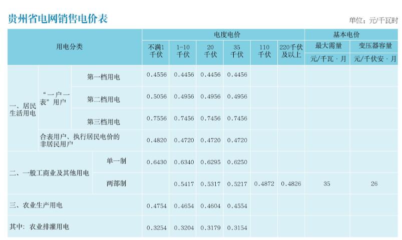 貴州電價 貴州省電網銷售電價表