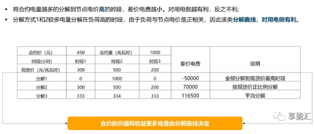 電力現貨背景下的合約交易困惑｜我想簽卻不敢簽 但不得不簽的差價合約