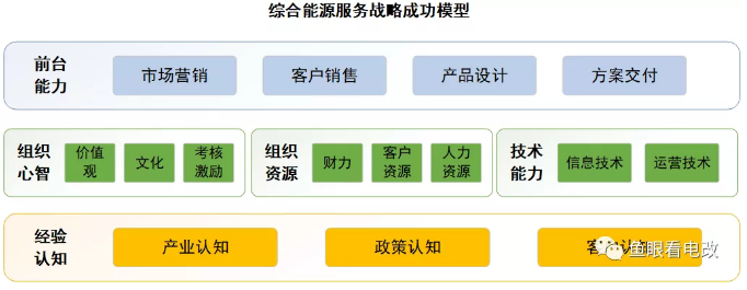 綜合能源服務戰略成功模型