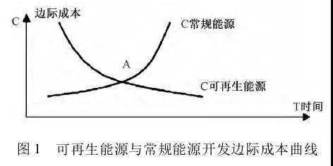 我國(guó)能源替代規(guī)范法律問(wèn)題研究（上）