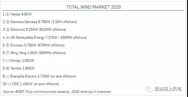 金風科技今年交付量有望全球第一！