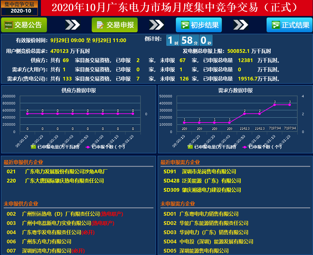 廣東2020年10月競價快報