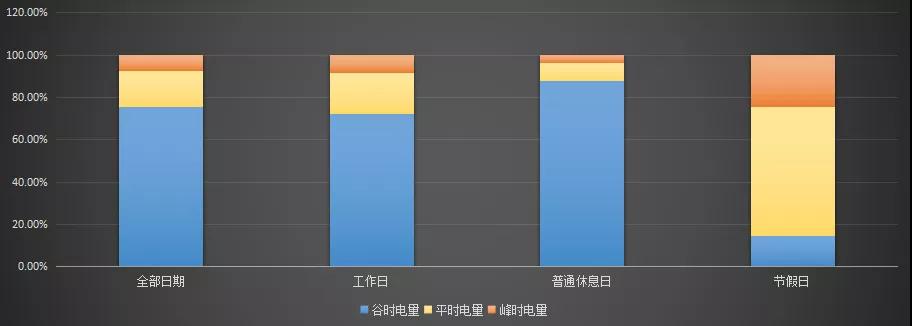 現(xiàn)貨模式下谷電用戶價(jià)值再評(píng)估