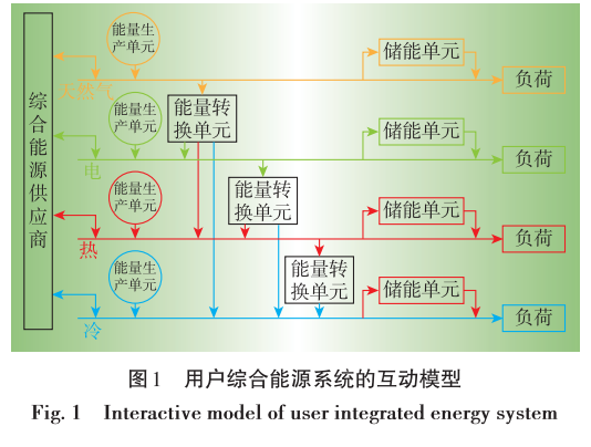 深度文章 | 能源互聯網環境下的多能需求響應技術