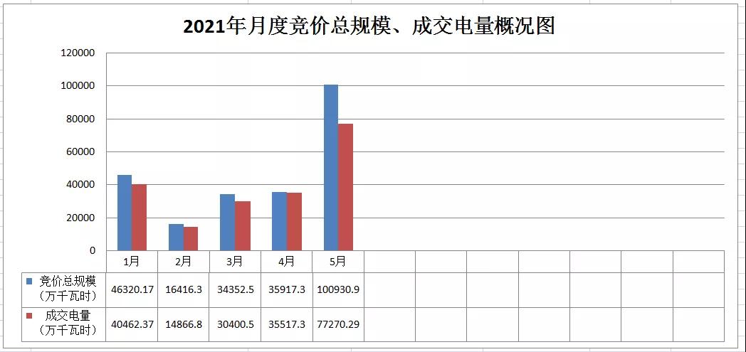 廣西電力市場(chǎng)2021年5月月度競(jìng)價(jià)交易價(jià)格環(huán)比上漲近9分 首次出現(xiàn)……