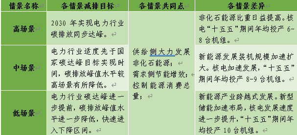 我國電力行業碳達峰實施路徑研究