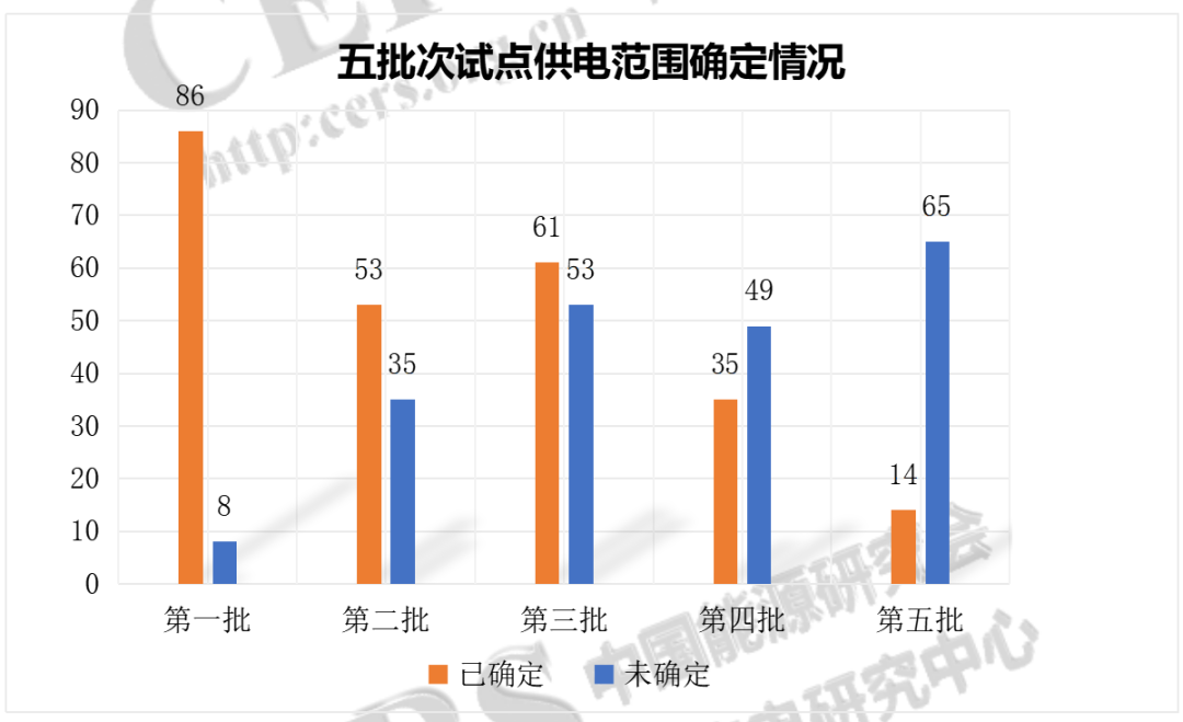 增量配電改革：249個試點確定供電范圍