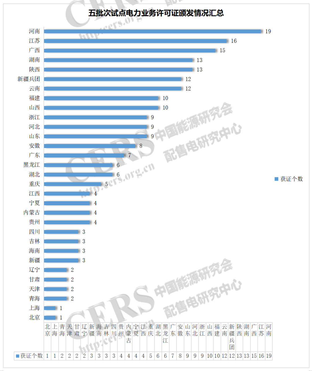 增量配電改革217個試點取得電力業(yè)務許可證（供電類）