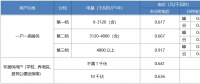 “電費刺客”告訴我們，是時候考慮居民電價改革了