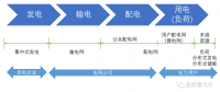 虛擬電廠與負(fù)荷側(cè)數(shù)字化