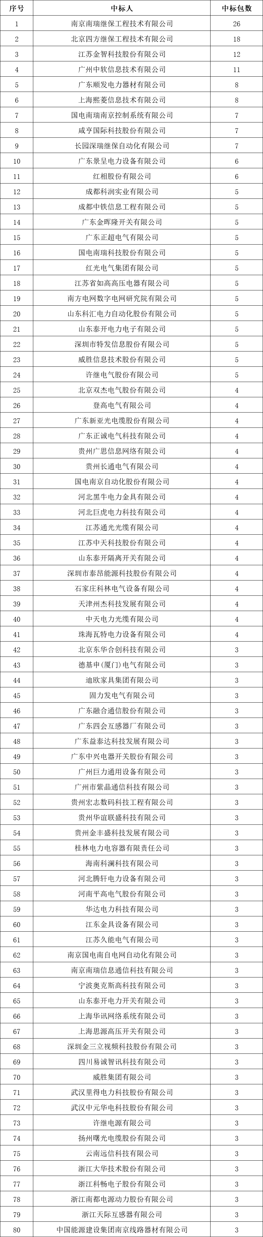 貴州電網(wǎng)有限責(zé)任公司2022年度物資類中標(biāo)企業(yè)匯總榜單發(fā)布！