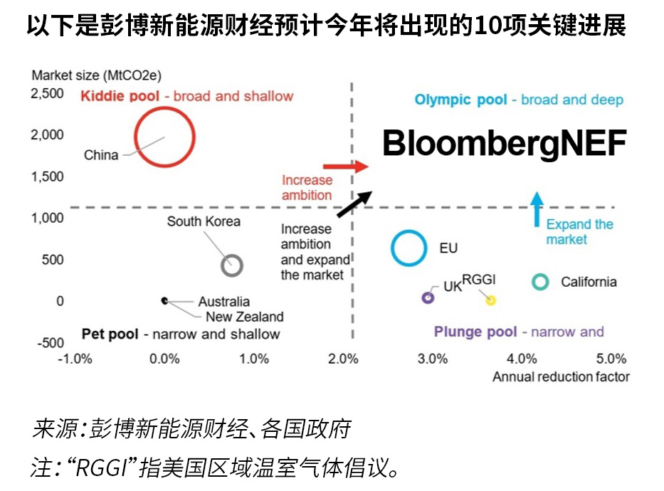 全球碳市場2023年值得關注的10大趨勢