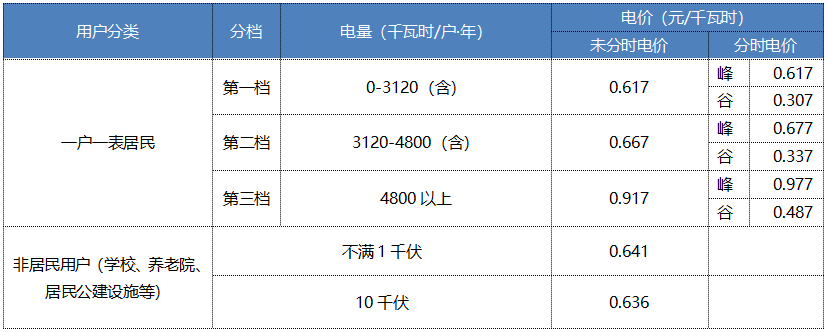 “電費刺客”告訴我們，是時候考慮居民電價改革了