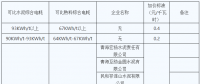 青海明確2022年度水泥、電解鋁、鋼鐵企業生產用電階梯電價標準