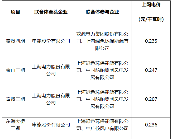 海上風(fēng)電競配價(jià)僅為煤電基準(zhǔn)價(jià)的一半