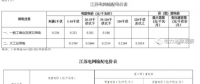 增量配電網(wǎng)能獲取基本電費了