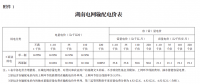 湖南電網(wǎng)第三監(jiān)管周期輸配電價及有關事項明確（附解讀）