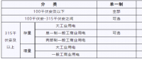 湖北新輸配電價 6月1日起執行！