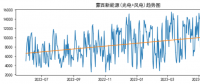 蒙西電力現貨市場的供需走勢與報價行為