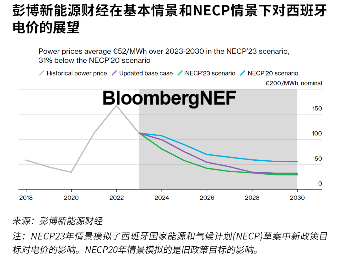 彭博新能源財經(jīng)作者：BNEF