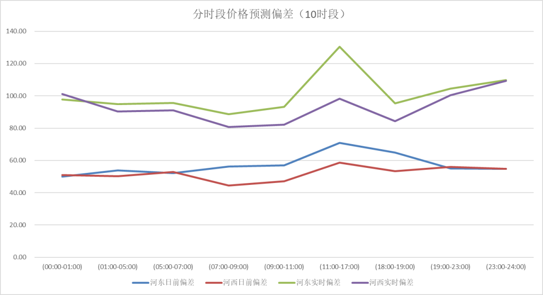 電力現貨價格預測