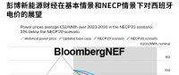 2023年西班牙電力市場(chǎng)展望更新：新的政策目標(biāo)