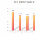 廣東電力市場(chǎng)｜2023年上半年廣東獨(dú)立售電公司度電獲利1.29分