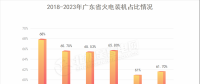 廣東電力市場｜2023年上半年廣東獨立售電公司度電獲利1.29分