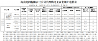 海南電網(wǎng)2023年9月代理購(gòu)電工商業(yè)用戶(hù)電價(jià)表公布