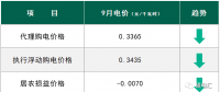 下跌15.05% 9月國網(wǎng)四川工商業(yè)代理購電價(jià)格行情及趨勢