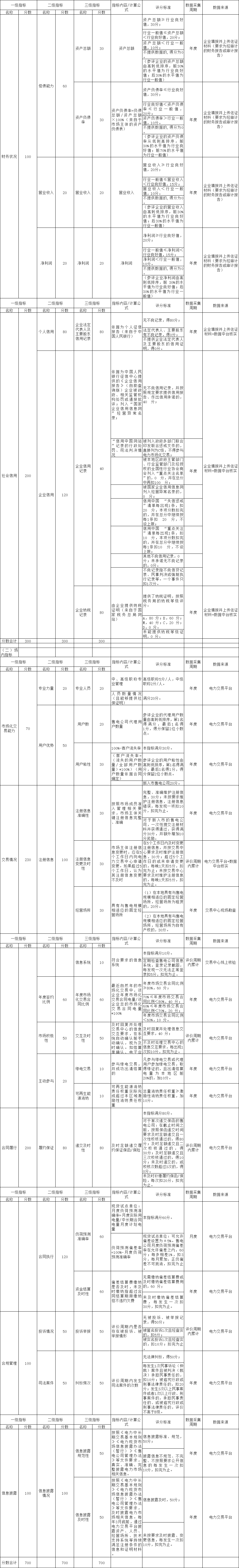 山東省售電公司信用評價