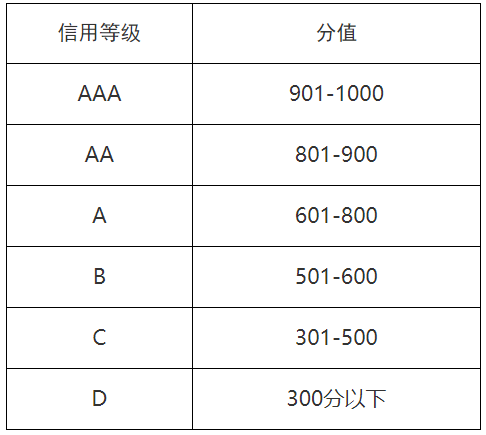 山東省售電公司信用評價