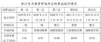 電力現(xiàn)貨地方志 | 浙江——在電力市場(chǎng)改革中“穩(wěn)中求進(jìn)”