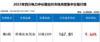 【四川電力交易行情】斷崖式跳水 成交價下跌近2分！9月最后一輪交易呈現多次反轉！