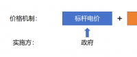 深度 | 沒有現(xiàn)貨的電力市場交易怎么定價