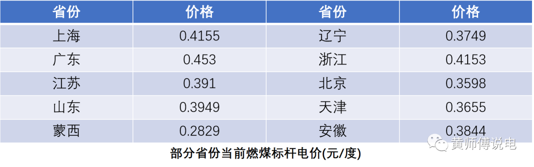 電量電費（一）：上網電價的演化