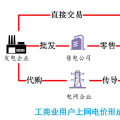 電量電費(fèi)（二）：電網(wǎng)代購與市場(chǎng)交易