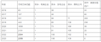 天津電力交易中心發(fā)布2023年市場(chǎng)主體注冊(cè)情況