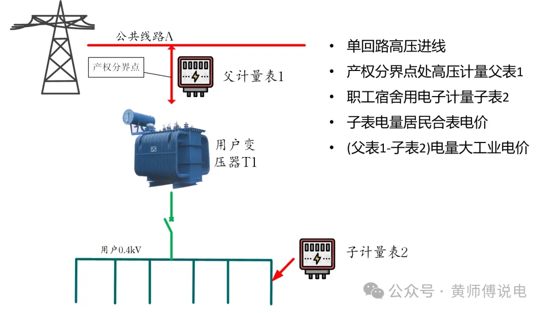計量與結(jié)算（五）：多表計量結(jié)構(gòu)與虛擬表計