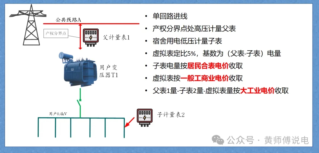 計量與結(jié)算（五）：多表計量結(jié)構(gòu)與虛擬表計