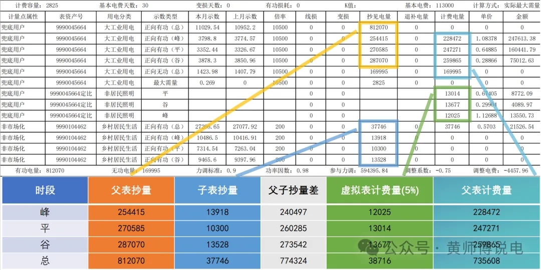 計量與結(jié)算（五）：多表計量結(jié)構(gòu)與虛擬表計