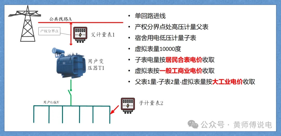 計量與結(jié)算（五）：多表計量結(jié)構(gòu)與虛擬表計