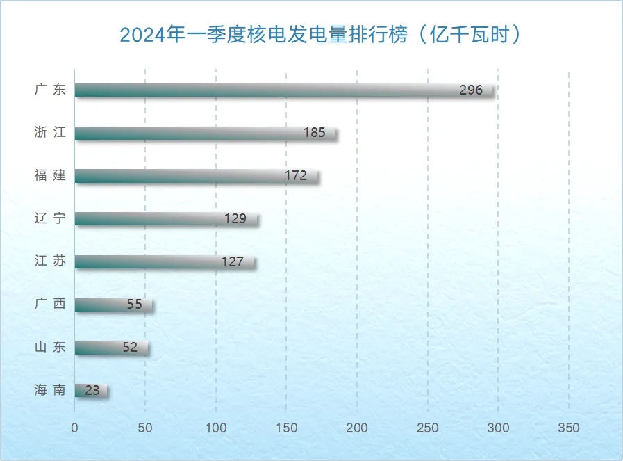 全國各省發電量